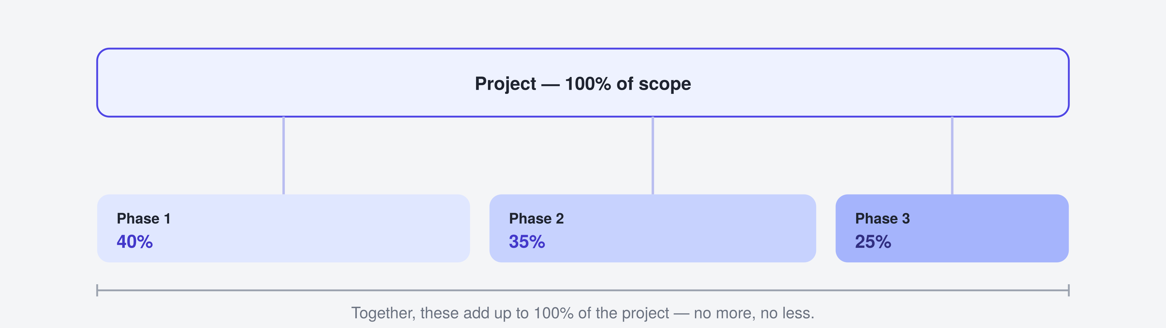 A project at 100% of scope split into Phase 1 (40%), Phase 2 (35%) and Phase 3 (25%), which together add up to 100%