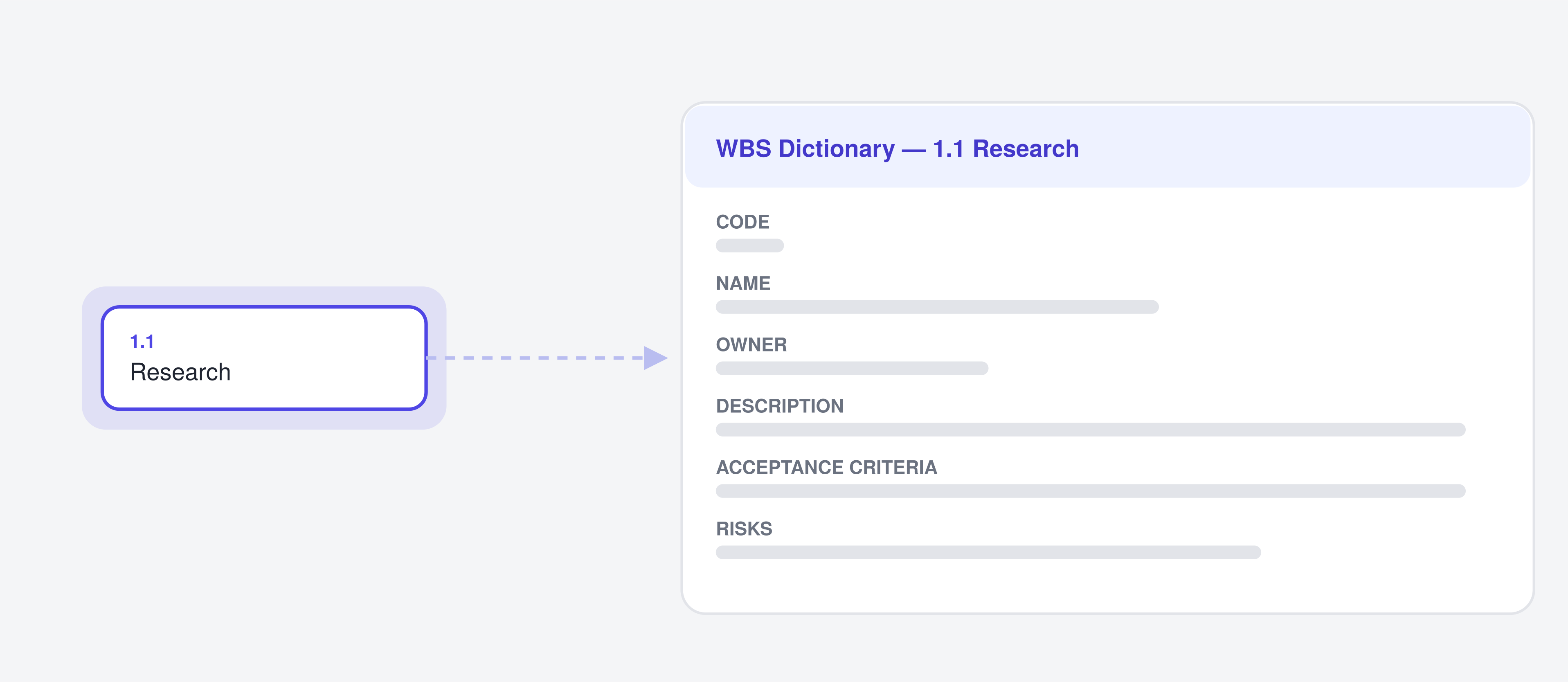 Element 1.1 Research linked to its WBS dictionary sheet, with fields for code, name, owner, description, acceptance criteria and risks