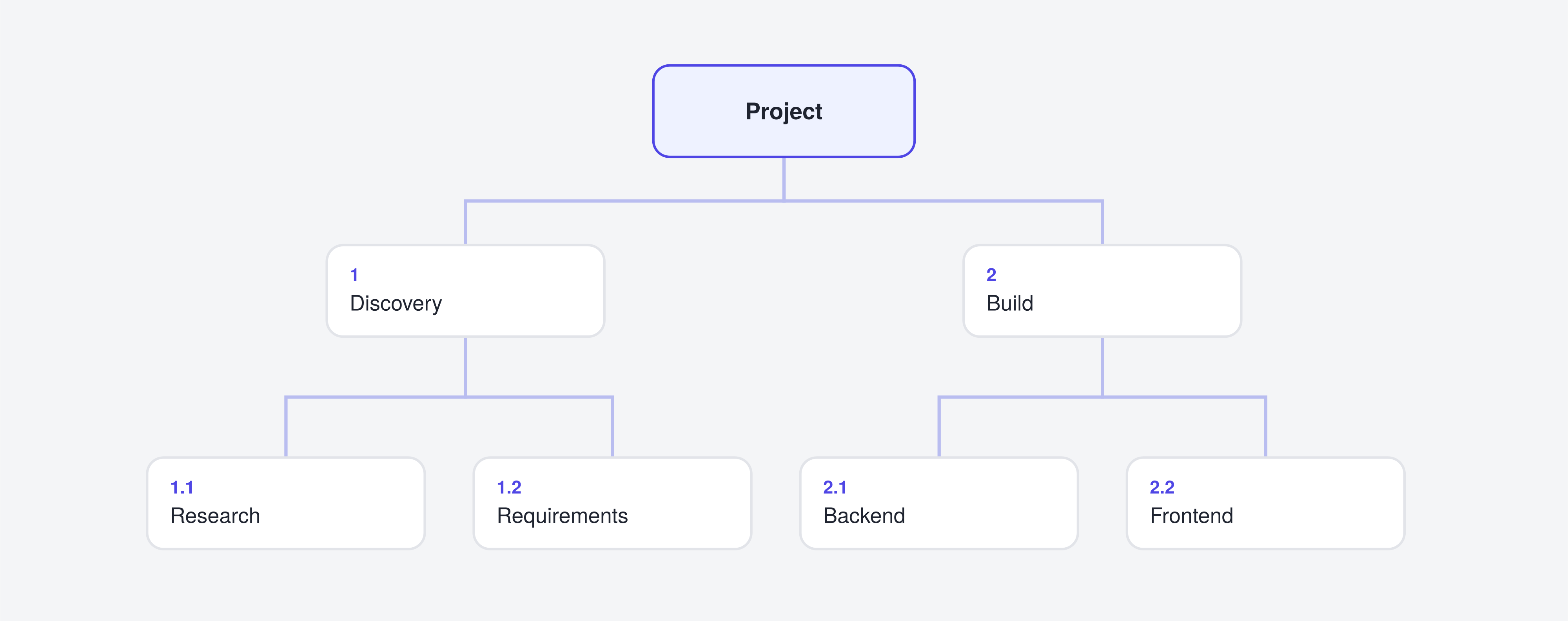 WBS tree: a Project at the top, deliverables 1 Discovery and 2 Build below it, and 1.1 Research, 1.2 Requirements, 2.1 Backend and 2.2 Frontend at the third level
